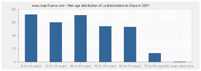 Men age distribution of La Bretonnière-la-Claye in 2007